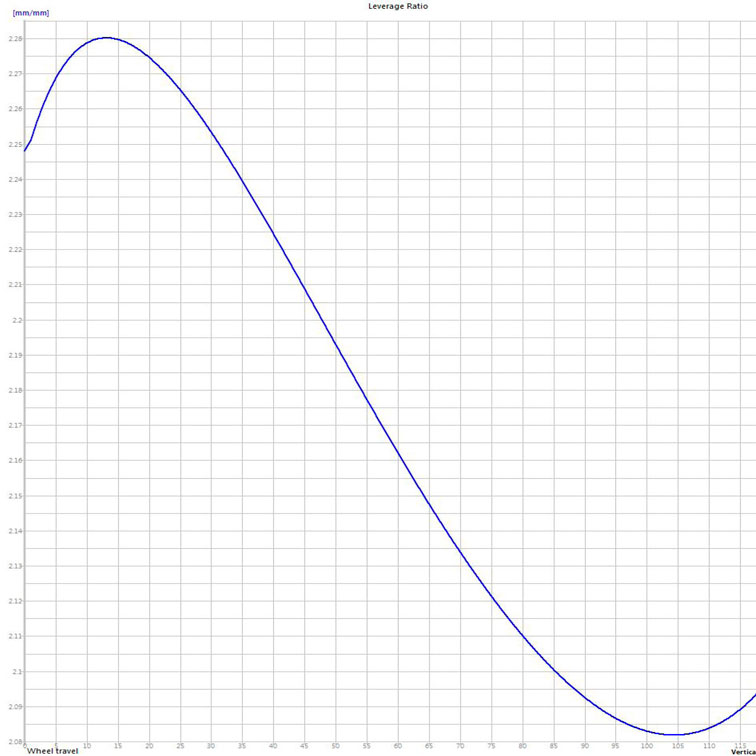One-Twenty Trail Leverage Ratio